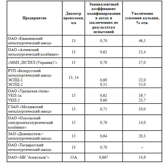 Технологические показатели использования порошковой проволоки с наполнителем СК40