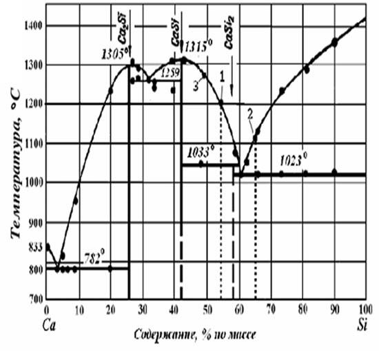 Диаграмма состояния Ca-Si, массовое соотношение между кальцием и кремнием в: 1 –силикокальции СК40 (CК30 + кальций металлический); 2 – силикокальции СК30; 3 – СК40к (40 % кальция металлического и 60 % FeSi65).
