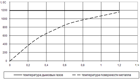 Температурная диаграмма для режима tд=const