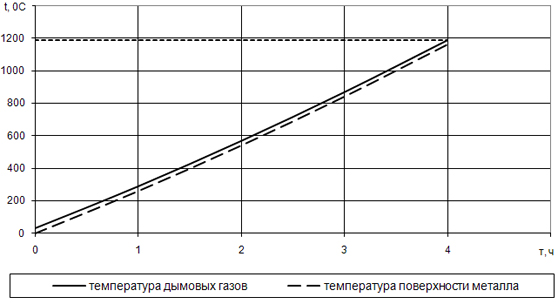 Идеальная температурная диаграмма для режима q=const