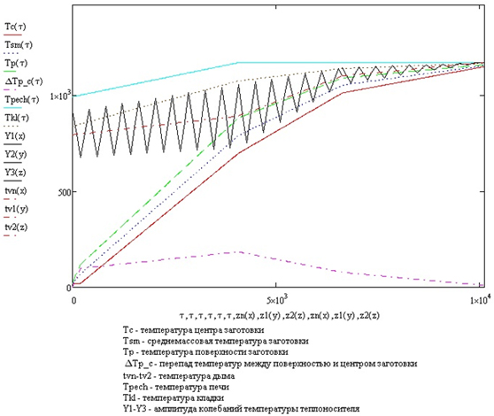 Диаграмма распределения температур заготовки и печи в процессе импульсного нагрева