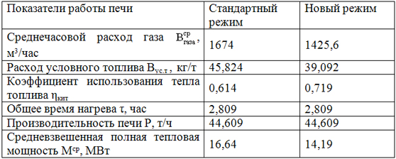 Показатели работы печи при одностороннем нагреве при различных режимах