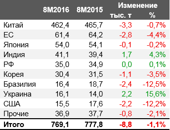 Мировое производство чугуна за 8 месяцев 2016