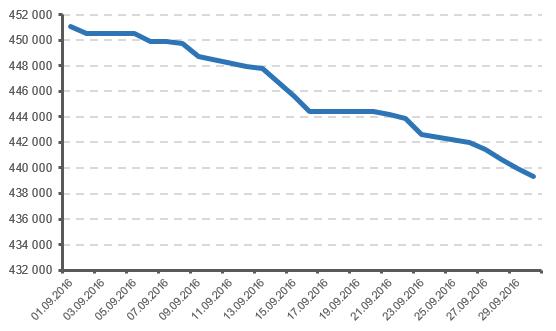 Динамика складских запасов цинка LME, сентябрь 2016