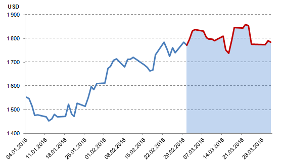 Динамика цен цинка, март 2016