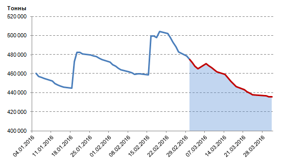 Динамика складских запасов цинка LME, март 2016