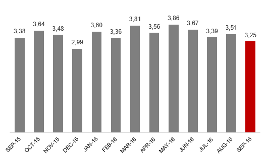 Производство стали в Германии в сентябре 2016