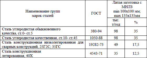 Производственная программа мини-металлургического завода Электросталь