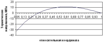 Распределение термических напряжений по сечению корочки непрерывнолитой заготовки на выходе из кристаллизатора