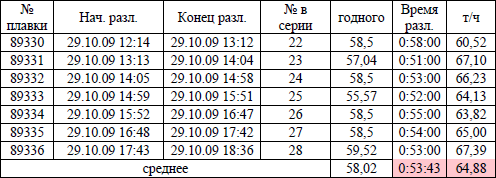 Опытная разливка на МНЛЗ от 29.10.09