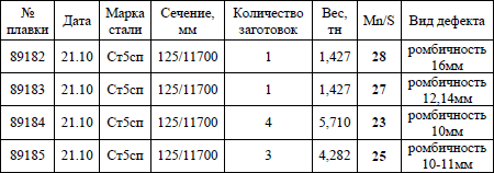 Заготовки с отклонениями по геометрическим параметрам