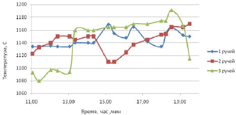 Изменение температуры НЛЗ в ходе разливки от 22.10.09