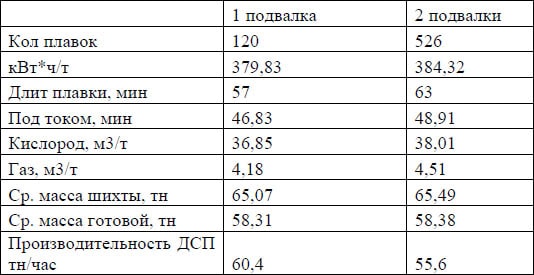 Параметры работы ДСП в сентябре 2009