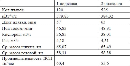 Параметры работы ДСП в сентябре 2009