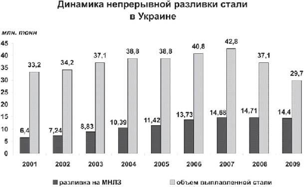 динамикка непрерывной разливки стали в Украине 2001 - 2009 год