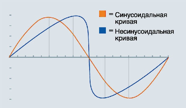 Графики изменения скорости движения кристаллизатора для синусоидального и несинусоидального законов 