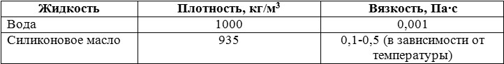 Физические свойства моделирующих жидкостей