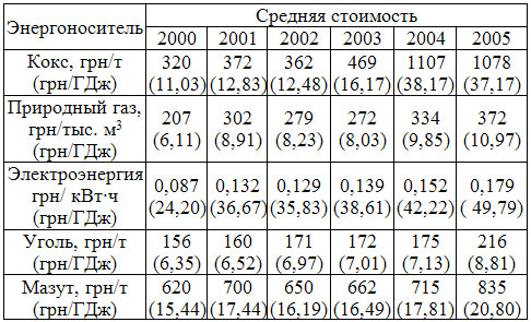 Динамика цен на  энергоресурсы в условиях МК им. Ильича