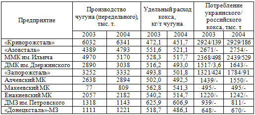 Расход кокса на предприятиях ПХО  «Металлургпром»