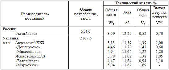 Сравнительные характеристики  кокса различных производителей по данным ММК им. Ильича