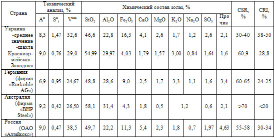 Характеристика сырьевой базы коксования Украины и других стран и ее влияние на свойства кокса