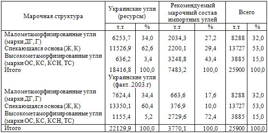 Требуемая марочная структура углей для коксования на 2004 год