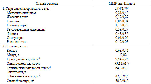 Интегрированный (с учетом предыдущих переделов) удельный расход сырья и  топлива на 1 т стали на предприятиях с полным  металлургическим циклом на примере ММК им. Ильича