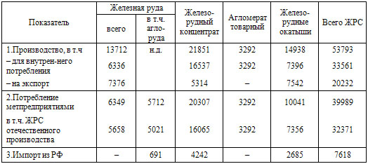 Объемы и структура производства (потребления) железорудных материалов в 2003 г по данным Укррудпрома, тыс. т.