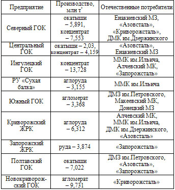 Анализ производства основных видов ЖРС предприятиями Украины в 2003 г.