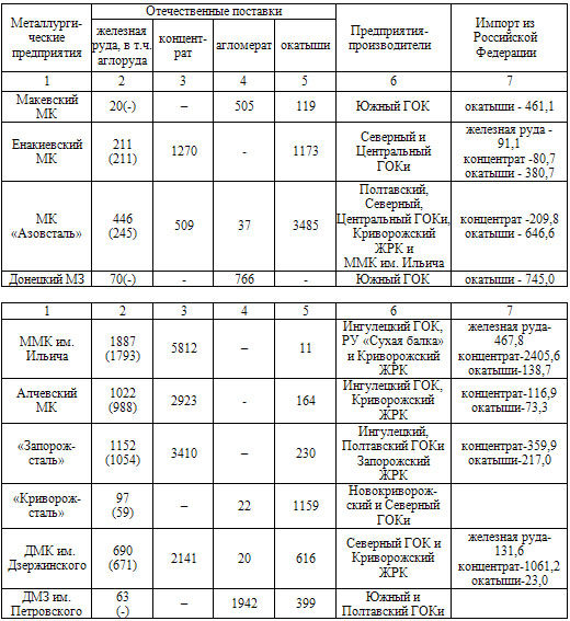Структура и объемы потребления железорудной продукции металлургическими предприятиями Украины в 2003 г., тыс. тонн