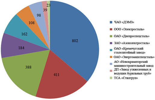 Доля различных электрометаллургических заводов в общем объеме электростали в Украине (цифры указывают годовой объем производства в тыс. т)