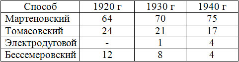 Изменение структуры производства стали за рубежом в период с 1920 по 1940 гг, %