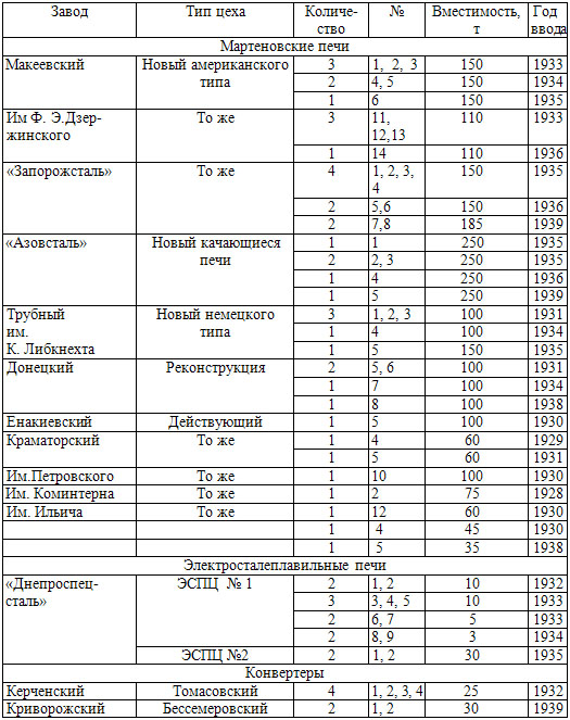 Ввод в действие новых сталеплавильных цехов и агрегатов на металлургических предприятиях УССР за 1928—1940 гг.