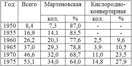 Структура выплавка стали в Украине в период с 1950 по 1975 гг, млн.т