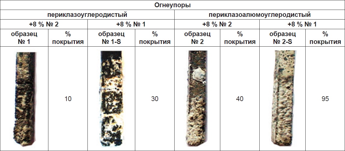 Результаты лабораторных исследований эффективности работы разработанных магнезиальных флюсов
