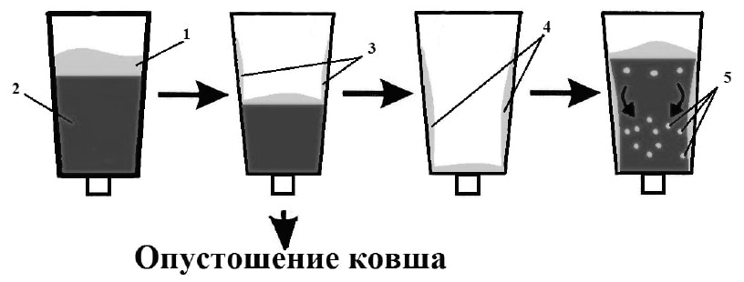 Механизм формирования слоя глазури при опускании уровня стали в ковше