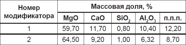 Химико-минералогический состав магнезиальных флюсов