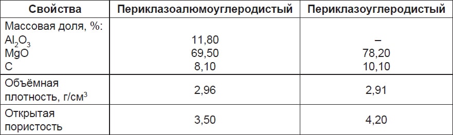 Физико-химические свойства огнеупорных образцов