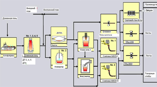 Схема производства металлопродукции на ОАО «Алчевский металлургический комбинат» в период его модернизации