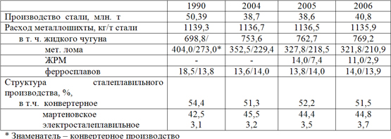 Структура металлургического производства и расход основных видов металлошихты на производство стали на предприятиях  ЧМ Украины