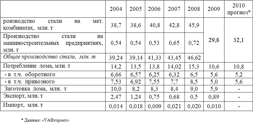 Баланс  украинского  рынка  металлолома  в  2004-2008 гг.