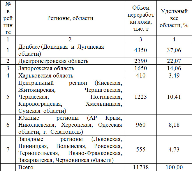 Объём  заготовки  лома  по  регионам  и  областям  Украины  в  2002  г. (ранжировано    по  убыванию  объёмов  заготовки)