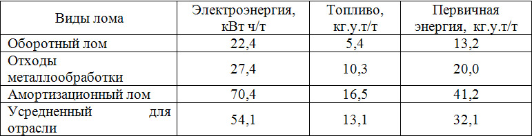 Удельные затраты энергии на  сбор и переработку различных видов лома