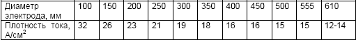 Допустимые плотности тока отечественных графитированных электродов высшего сорта марок ЭГО и ЭГ1, выпускаемых по ГОСТ 4426—71