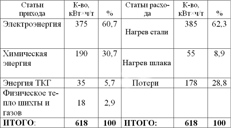 Упрощенный энергетический баланс плавки углеродистого полупродукта в современной ДСП