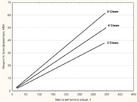 Зависимость активной мощности трансформатора агрегата ковш-печь от массы металла в ковше и скорости нагрева