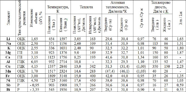 Изменение объема при плавлении, физико-химические свойства металлов в твердом и расплавленном состоянии при температуре
плавления