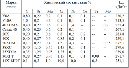Теплота кристаллизации некоторых марок стали