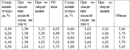 Усадка углеродистой стали при охлаждении и затвердевании