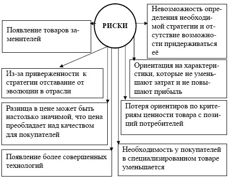 Риски, присущие стратегии Специализация в производстве продукции